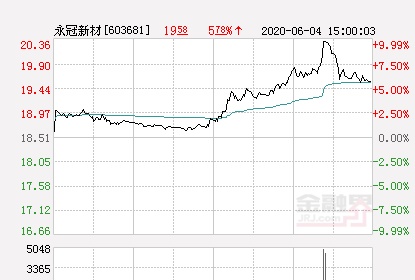 快讯：永冠新材涨停 报于20.36元