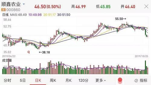 二锅头也不香了？股价暴涨90%后，这只白马股业绩“爆雷”