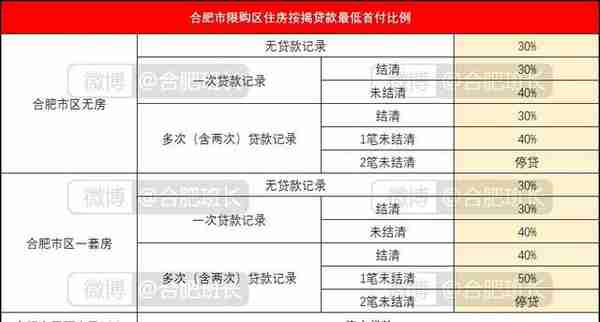 聊一聊房贷里关于首付、流水、利率和组合贷那些事