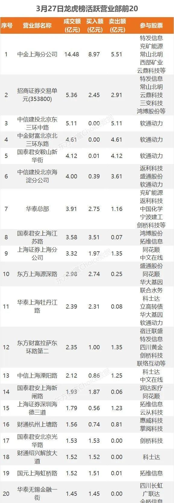 11亿流入光伏，4.1亿抢筹拓维信息