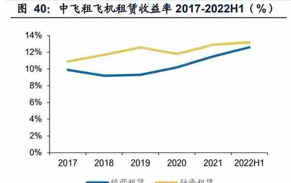 飞机租赁行业研究：恢复之势与经营之道