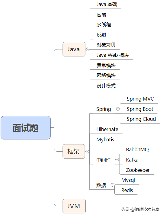 Java 最常见 200+ 面试题全解析：面试必备