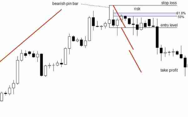 每个交易者都必须知晓的5种Pin Bar交易策略