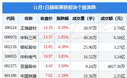 超级高铁板块11月1日涨3.29%，正海磁材领涨，主力资金净流入1.59亿元