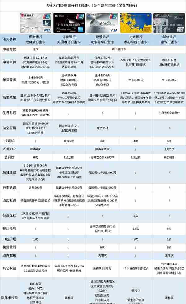 今年最热的5张入门级高端卡权益对比，你喜欢哪张？