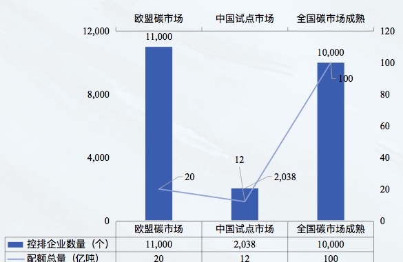 试点十年，碳排放权交易开闸，千亿市场启动！碳期货在路上