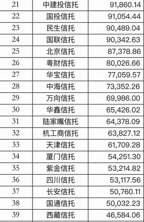 哪家信托最赚钱？58家信托公司2019年净利润排名全公开！（附表）