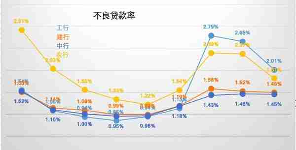 数据查询篇24：工行、建行、农行和中行之不良贷款汇总篇