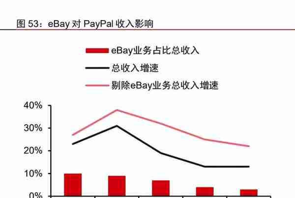 金融科技之支付行业专题报告：PayPal，欧美支付创新引领者