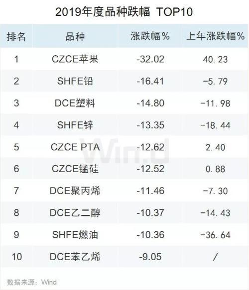 新上市品种历年之最！2019期货大数据榜单发布