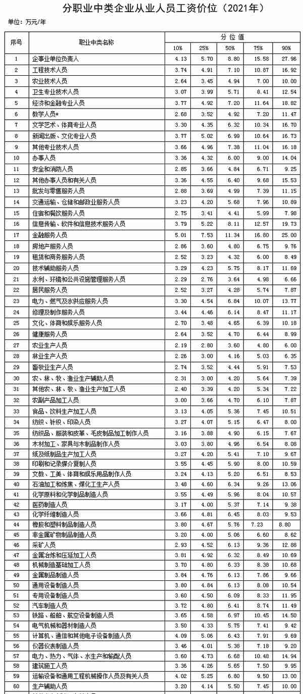 最新工资价位表来了！你在什么段位？