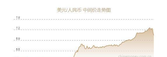 人民币兑美元中间价报7.0421元，上调478个基点