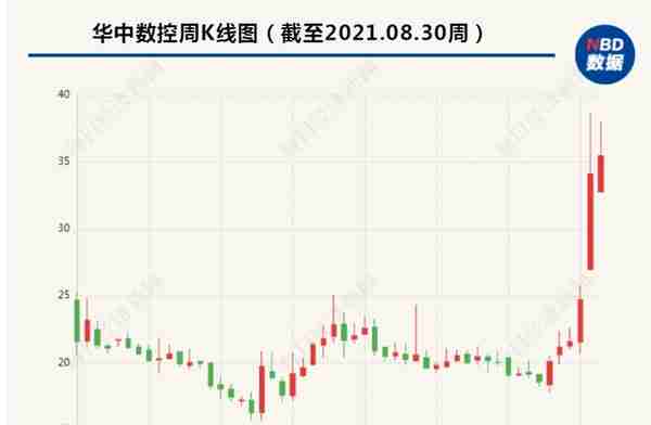 上半年增收不增利 工业母机概念股华中数控这样回应