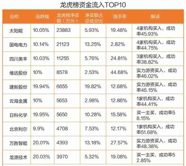 龙虎榜丨2.76亿资金出逃11连板牛股，机构大幅抢筹太阳能