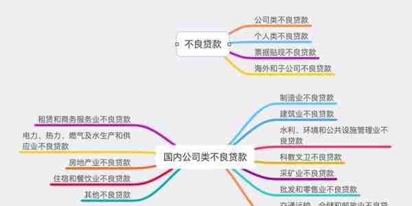 数据查询篇24：工行、建行、农行和中行之不良贷款汇总篇