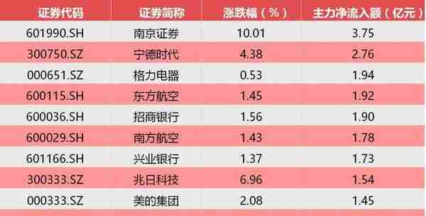 深成指跌破9000点 恒瑞医药遭2.25亿主力资金抛售