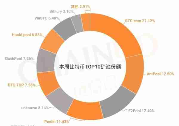 08.19-08.25｜本周总市值上涨0.39%，央行数字货币或比Libra更早发行