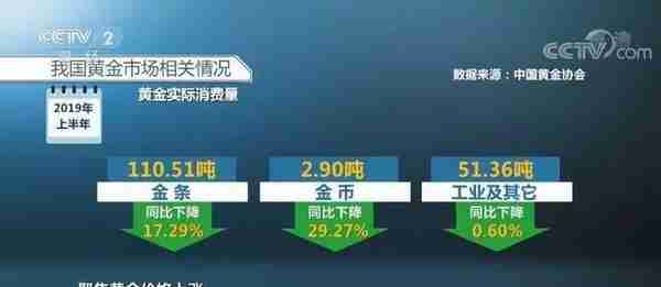 黄金1克就涨了60元，金条销量却“凉”了！昔日撼动华尔街的“中国大妈”为啥不跟了？