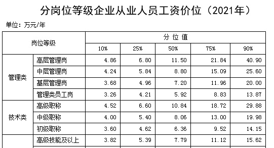 最新工资价位表来了！你在什么段位？