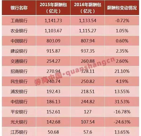 12家银行员工揭秘薪资，基层员工到手能有多少钱？