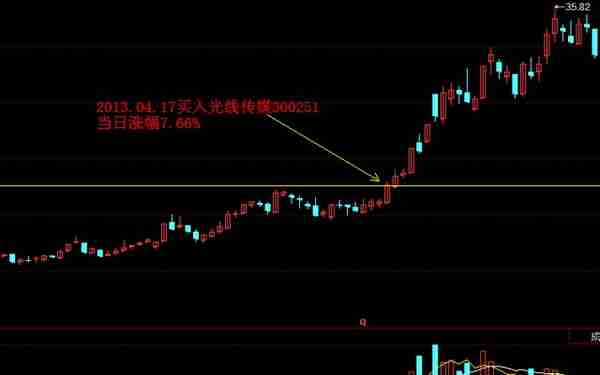 用三杆枪（业绩、价格、机构）筛选基本面和技术面双突破的大牛股