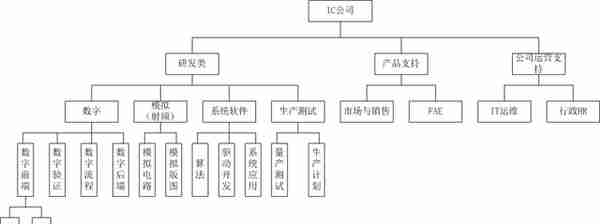 芯片设计制造过程