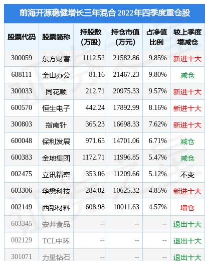 4月10日指南针跌5.57%，前海开源稳健增长三年混合基金重仓该股