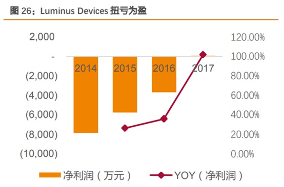 三安光电深度研究：从LED周期到半导体成长，二次腾飞的起点