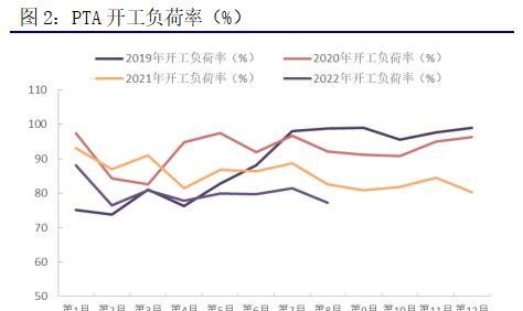 能源化工：检修叠加台风扰动，PTA现货基差偏强