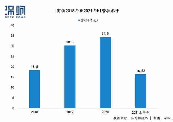 商汤科技上市三天股价翻倍：经历大风大浪，AI价值如何重估？