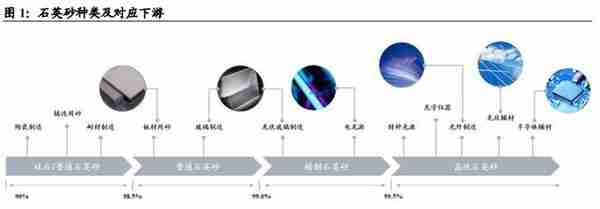 石英砂行业深度报告 ：供需平衡偏紧，砂源渐显稀缺