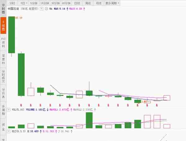 带走了多少人的青春后，中国石油开始从历史大底部走出了翻番行情