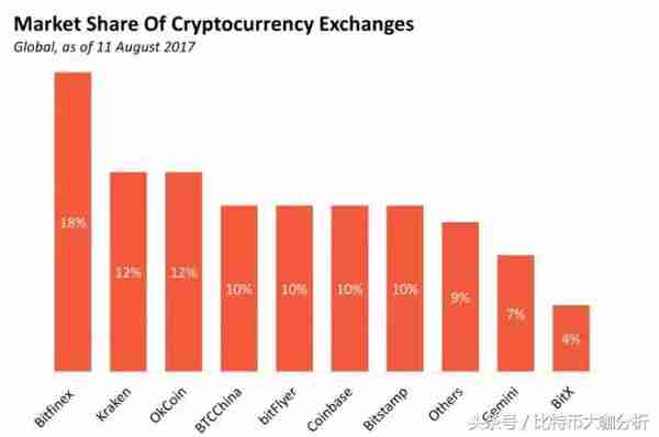 B网居然没上榜？币圈交易所市场份额排名