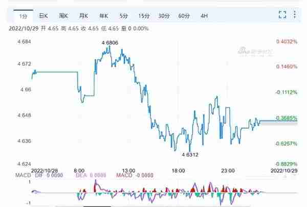 澳元汇率连续暴涨，刚刚小幅下跌至4.64，通胀率32年新高或为主因