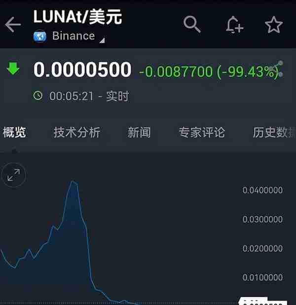 LUNA币暴跌刷屏，400亿美元市值近乎归零，详解原因、机制和风险