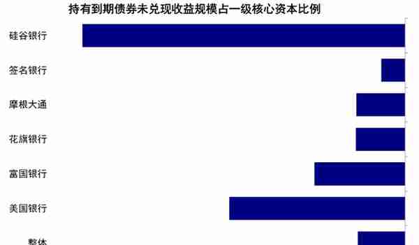 中金：美国银行的资产端风险分析