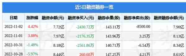 广汽集团11月2日主力资金净卖出501.26万元