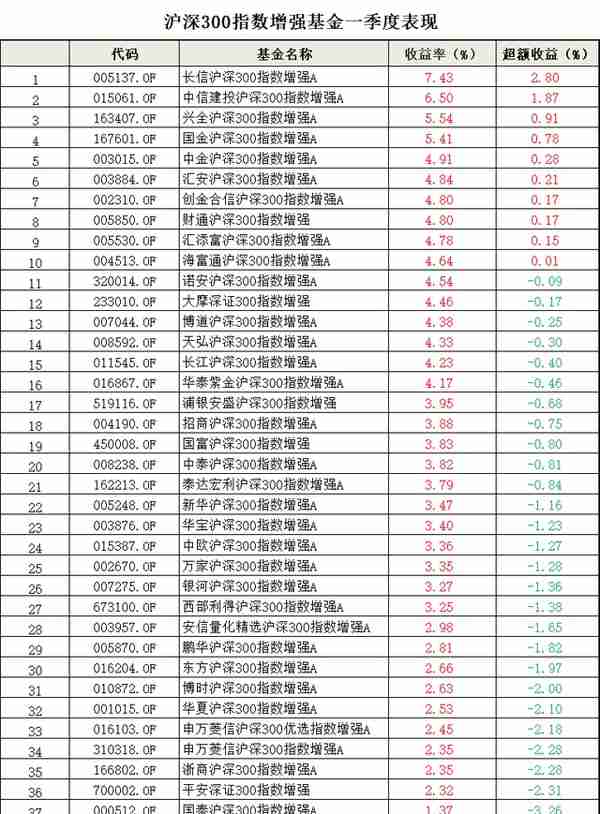 三大宽基指数，小盘好于大盘；你的指增基金跑赢指数了吗？