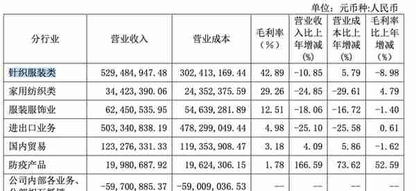 龙头股份2022年上半年营收、净利双降 亏损之下上海纺织巨头该如何“破局”？