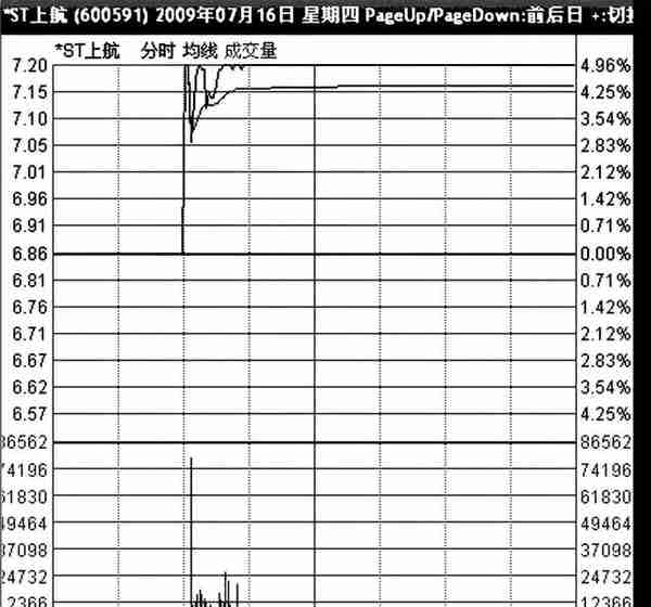 了解涨停