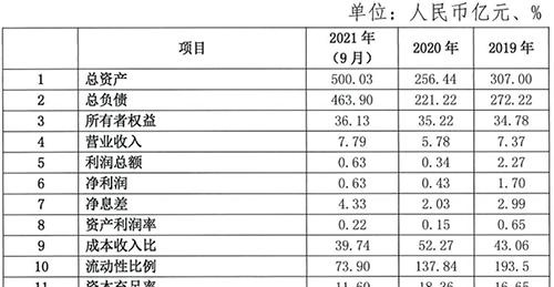 金城银行总资产翻倍达500亿，360入股1年后营收净利均上涨