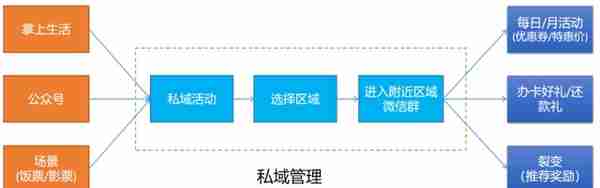 银行的社群运营，以招行社群运营为例