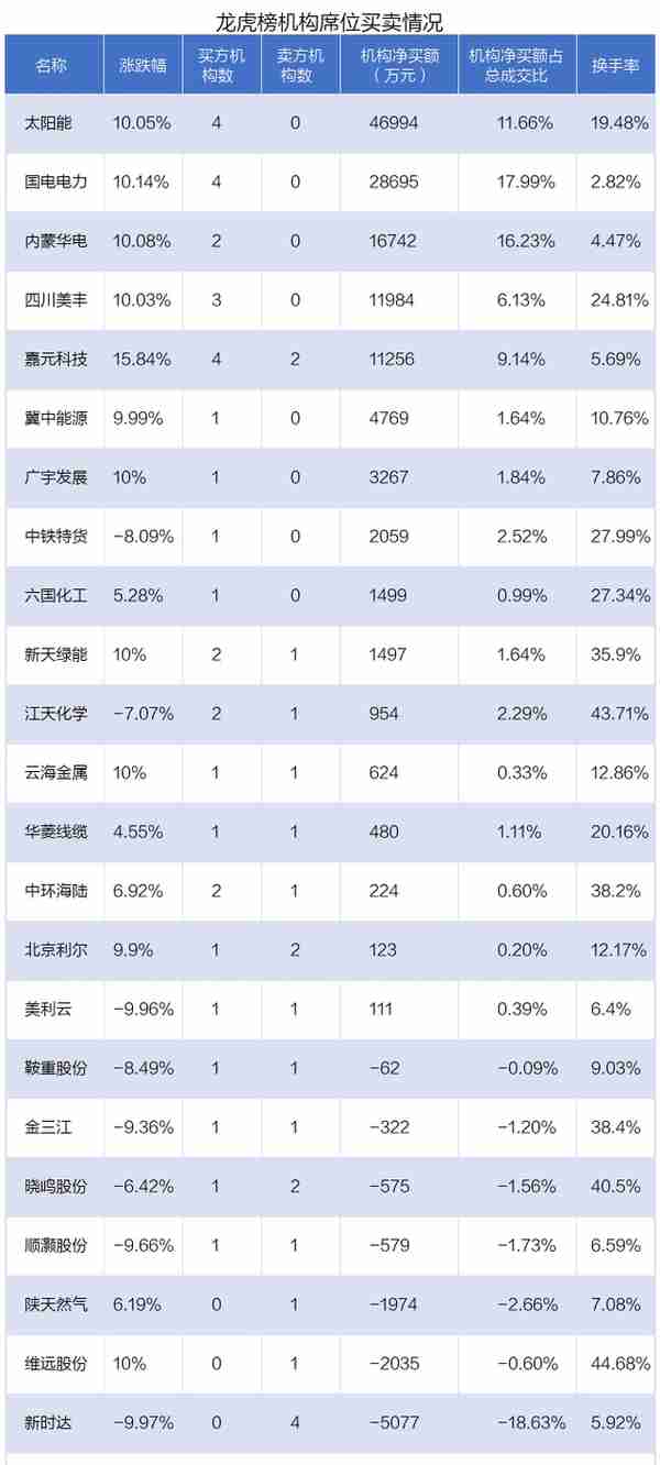 龙虎榜丨2.76亿资金出逃11连板牛股，机构大幅抢筹太阳能