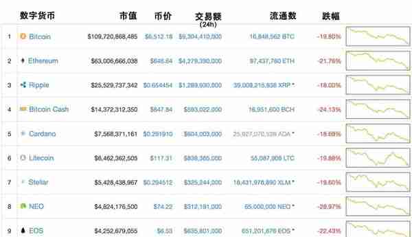 每日行情｜世界十大数字货币价格、交易额、涨跌幅一览