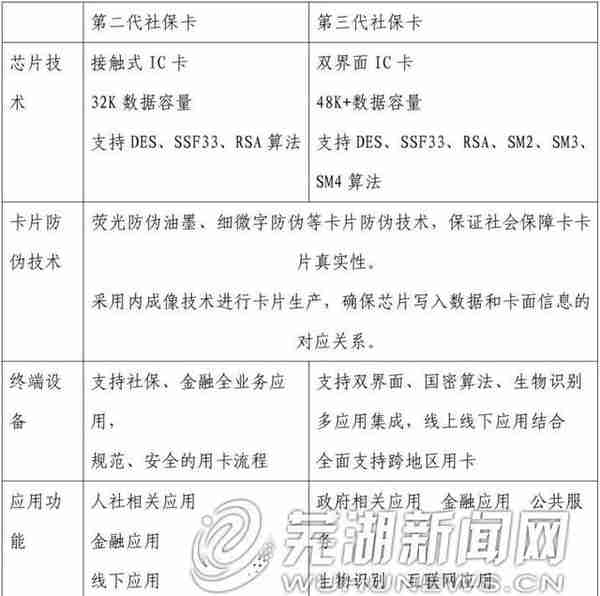 芜湖第三代社保卡功能太强大！异地乘车、就医，不得不看的注意事项，快收藏