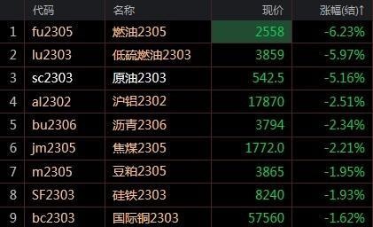 【期货收评】油价又崩了！原油期货大跌5% 燃油、LU大跌6%  德国商业银行看涨布油至100美元