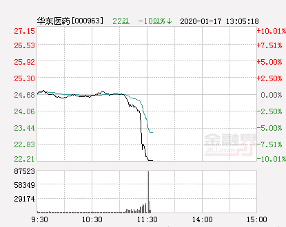 快讯：华东医药跌停 报于22.21元