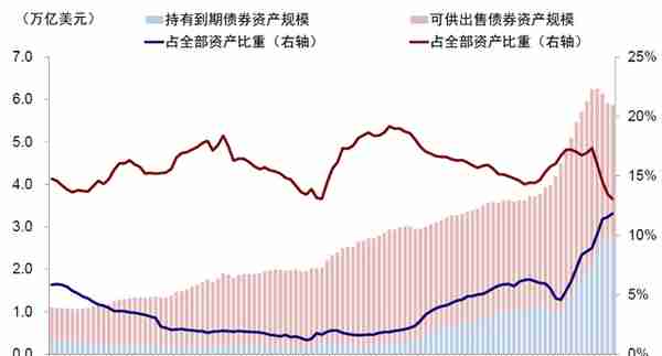 中金：美国银行的资产端风险分析