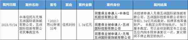 中海信托3年踩雷12次，参股四川信托投资收益巨亏4亿