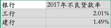 数据查询篇24：工行、建行、农行和中行之不良贷款汇总篇